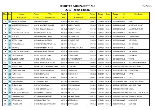 RESULTAT RAID PAPEETE NUI 2012 - 2Ã¨me Edition