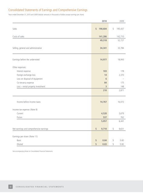 Hammond Power Solutions | Annual Report 2010