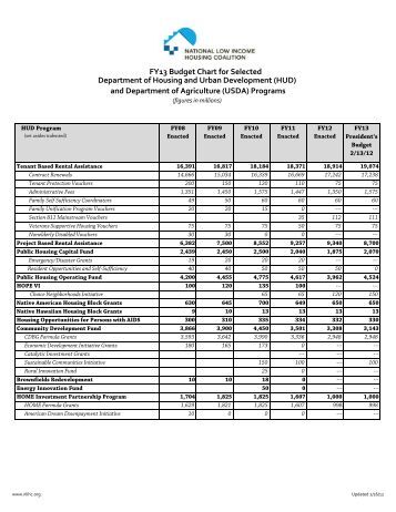 Printables Hud Rent Calculation Worksheet budget worksheet income and expense projections hud national low housing coalition chart pdf