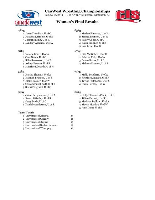 Women's Final Results - Canada West Universities Athletic ...