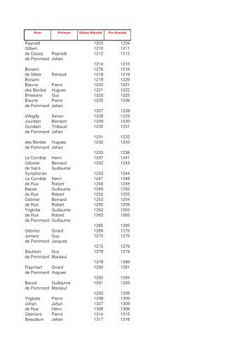 Liste des Maires de Beaune