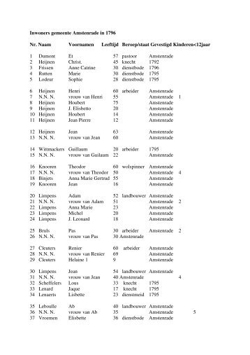 Inwoners gemeente Amstenrade in 1796 Nr. Naam Voornamen ...