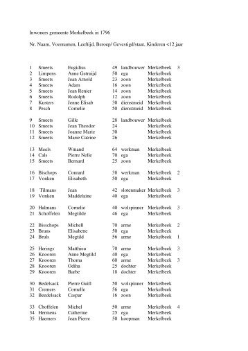 Inwoners gemeente Merkelbeek in 1796 Nr. Naam, Voornamen ...