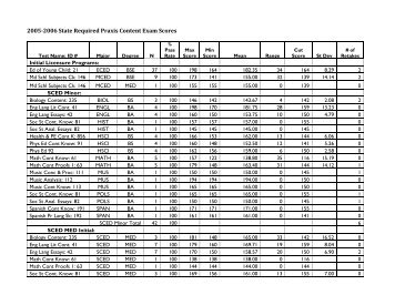 20052006 State Required Praxis Content Exam Scores