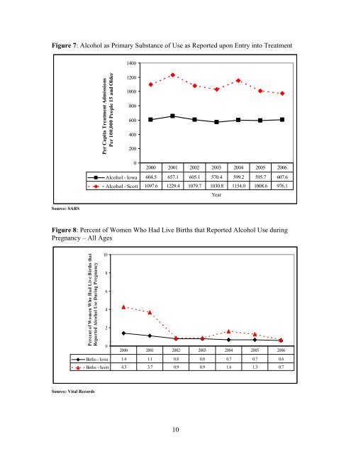 Scott County Substance Use Epidemiological Profile 2008 - Iowa ...