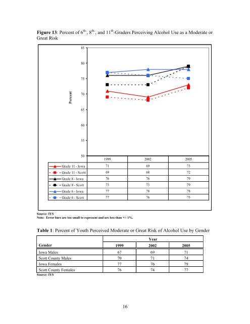 Scott County Substance Use Epidemiological Profile 2008 - Iowa ...