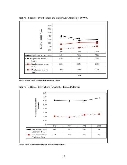 Scott County Substance Use Epidemiological Profile 2008 - Iowa ...