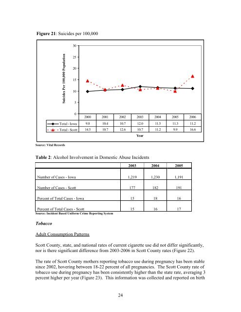 Scott County Substance Use Epidemiological Profile 2008 - Iowa ...