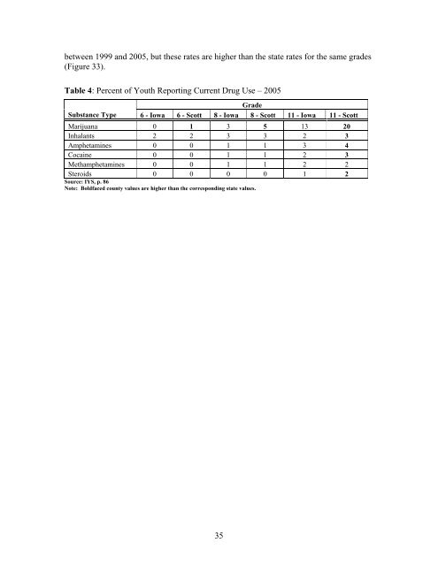 Scott County Substance Use Epidemiological Profile 2008 - Iowa ...