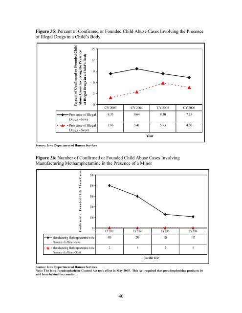 Scott County Substance Use Epidemiological Profile 2008 - Iowa ...