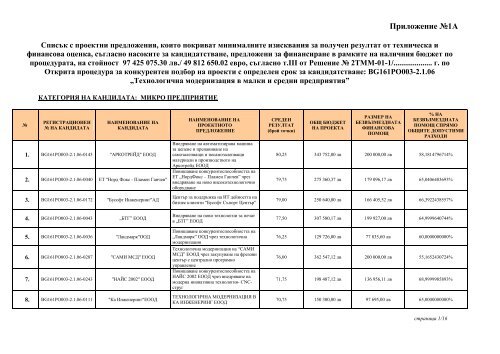 Ð¡Ð¿Ð¸ÑÑÐº Ñ Ð¿ÑÐ¾ÐµÐºÑÐ½Ð¸ Ð¿ÑÐµÐ´Ð»Ð¾Ð¶ÐµÐ½Ð¸Ñ, ÐºÐ¾Ð¸ÑÐ¾ Ð¿Ð¾ÐºÑÐ¸Ð²Ð°Ñ Ð¼Ð¸Ð½Ð¸Ð¼Ð°Ð»Ð½Ð¸ÑÐµ ...