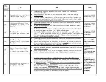 Case Rule Topic [1] Canadian Dyers Ass. Ltd. v. Burton (1920) 47 ...