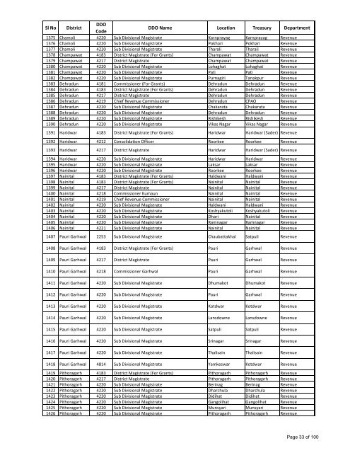 Revised Drawing & Disbursing Officers List