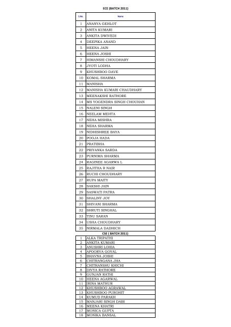 List of Student SETG(Batch 2011) - JIET