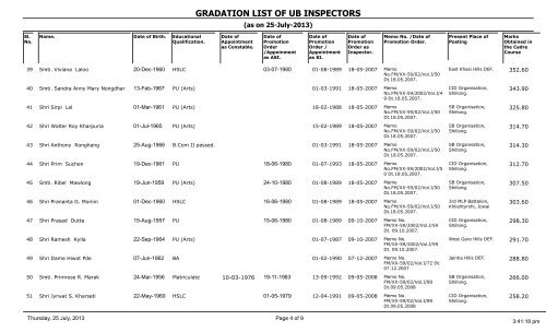 GRADATION LIST OF UB INSPECTORS