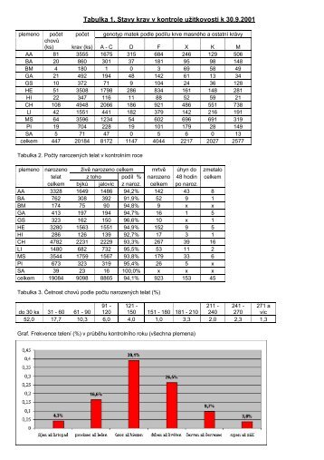 Tabulka 1. Stavy krav v kontrole uÅ¾itkovosti k 30.9.2001