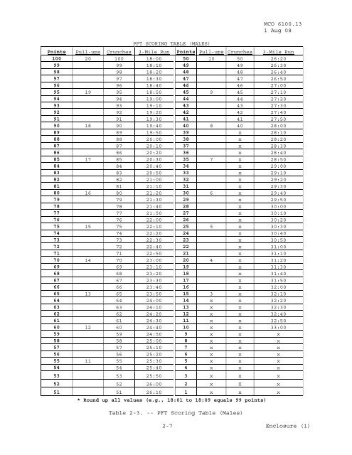 Usafa Pft Score Chart