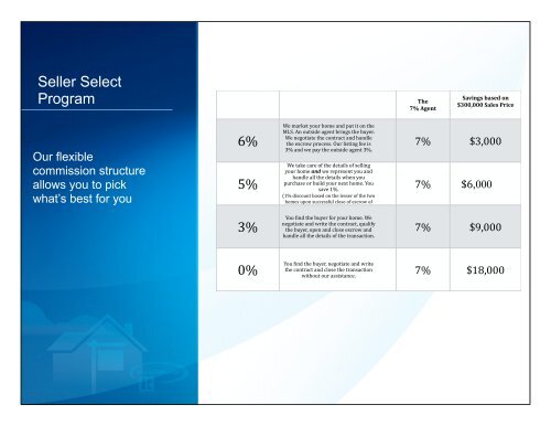 Melville Team Home Selling System