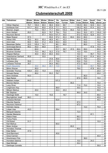 Clubmeisterschaft 2009 - MC Windsbach eV im KS