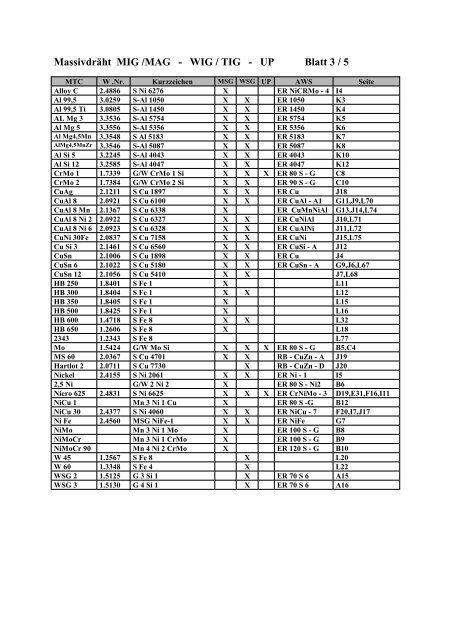 Zulassungen VDTÜV 1153 TÜV Nord Zertifikat über die ...