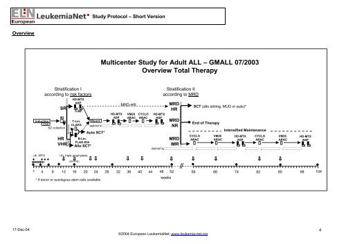 Multicenter Study for Adult ALL â€“ GMALL 07/2003 Overview Total ...