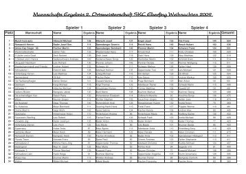 Mannschaftswertungen - SKC Eberfing