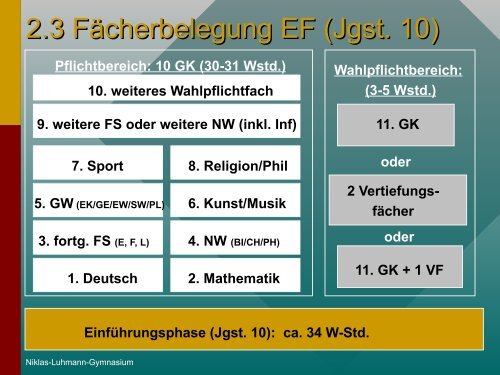 Die gymnasiale Oberstufe - Niklas-Luhmann-Gymnasium