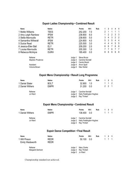 Full Results - Federation of Artistic Roller Skating