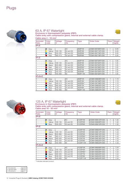 Industrial Plugs & Sockets - APE Distribuidor ABB