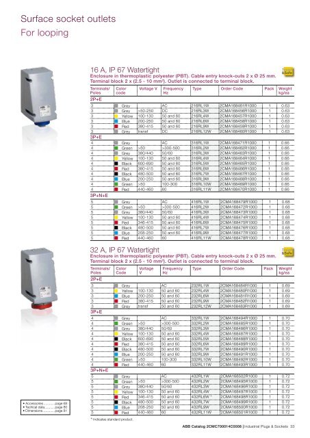 Industrial Plugs & Sockets - APE Distribuidor ABB