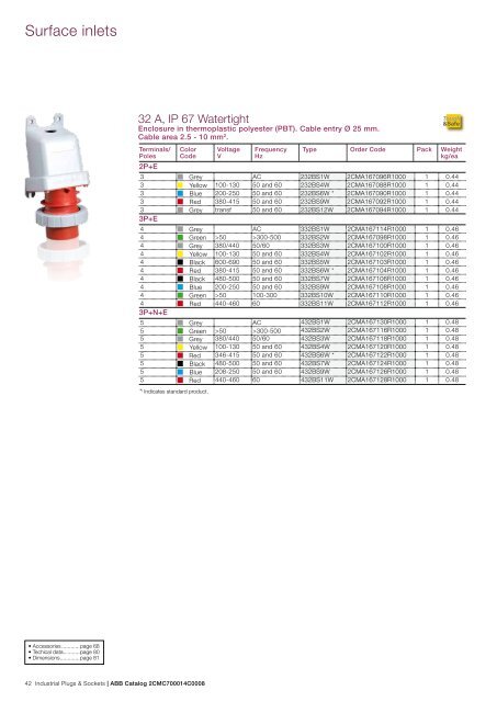 Industrial Plugs & Sockets - APE Distribuidor ABB