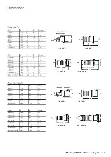 Industrial Plugs & Sockets - APE Distribuidor ABB