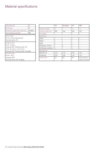 Industrial Plugs & Sockets - APE Distribuidor ABB