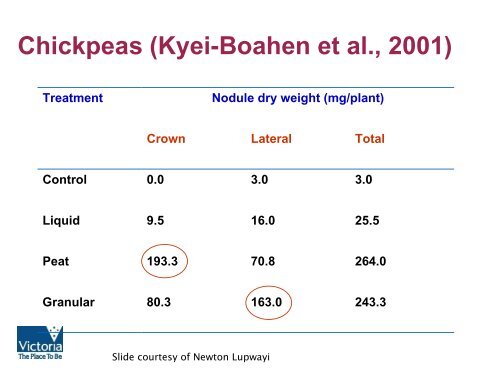 Inoculation Technologies to Improve the Nodulation of ... - Lupins.org