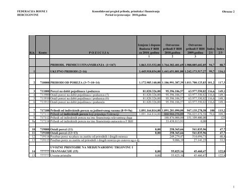 Konsolidovani pregled prihoda, primitaka i finansiranja