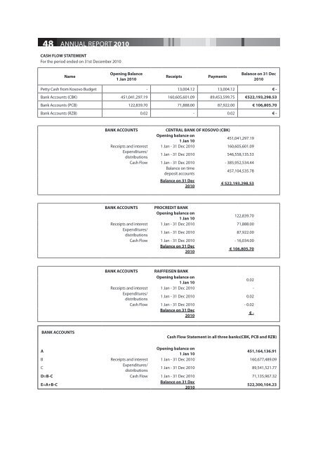 Annual Report 2010. - Agjencia Kosovare e Privatizimit