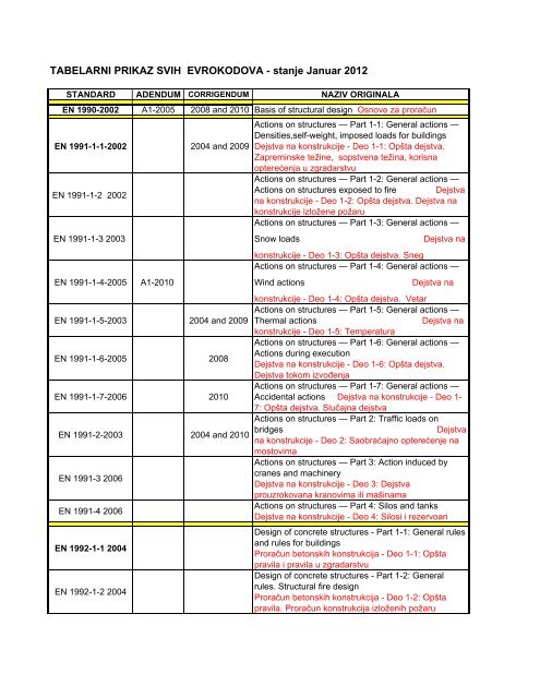 TABELARNI PRIKAZ SVIH EVROKODOVA - stanje Januar 2012