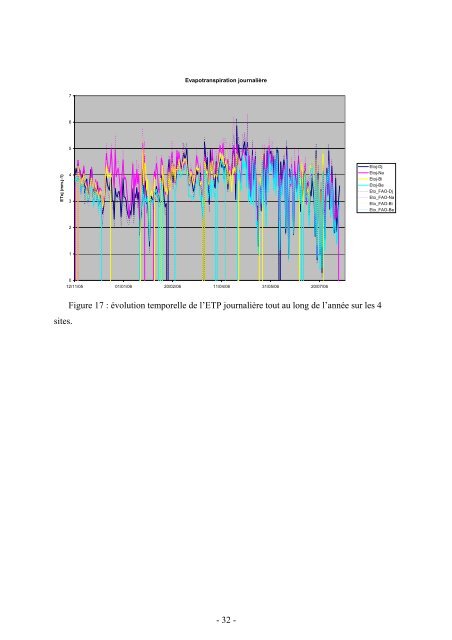 Calcul de l'ETP PENMAN- MONTEITH à différents pas de ... - LTHE