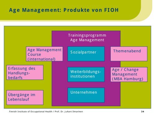 Das Haus der Arbeitsfähigkeit gestalten: - bei der ...