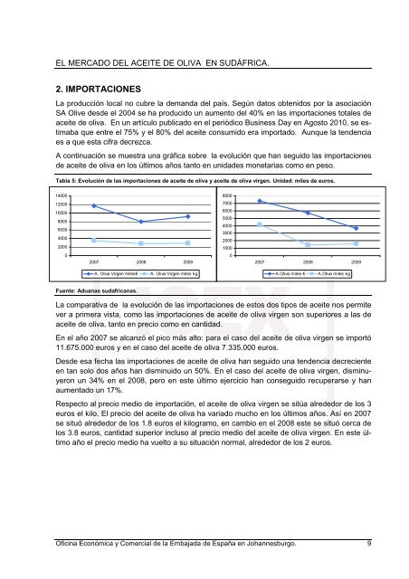 El Mercado del Aceite de Oliva en Sudafrica - Infaoliva