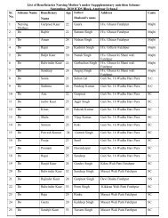 September, 2010 ICDS Block-Amritsar Urban-I Sr. No