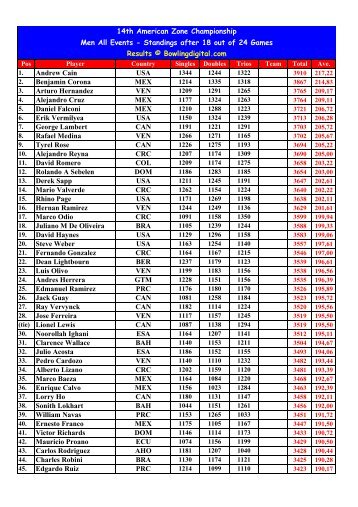 AmZC Men All Events - Bowling Digital