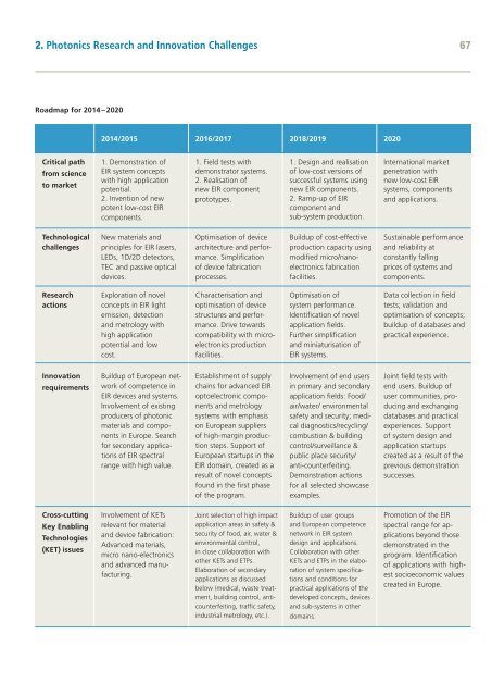 Towards 2020 – Photonics driving economic growth in Europe