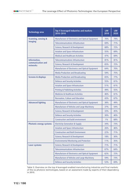 of Photonics Technologies: the European Perspective The Leverage Effect