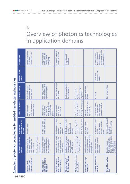 of Photonics Technologies: the European Perspective The Leverage Effect