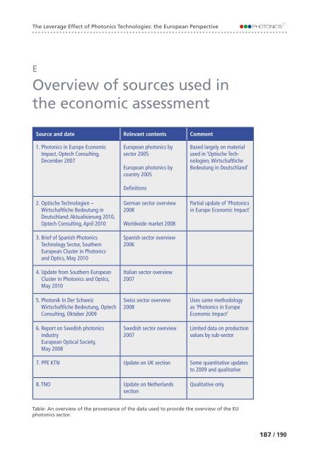 of Photonics Technologies: the European Perspective The Leverage Effect