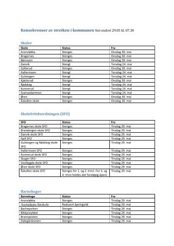 Konsekvenser av streiken i kommunen Sist endret 29.05 kl. 07.30