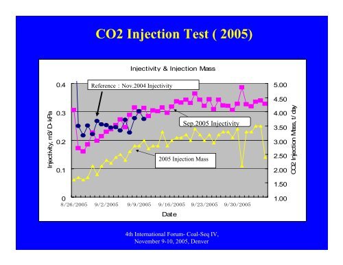 Japan CO 2 Geosequestration in Coal Seams Project Masaji Fujioka