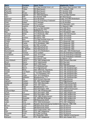 Name Vorname neuer Verein abgebender Verein ... - bei gsvTT.de