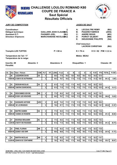 Challenge Loulou Romand K80 - les résultats - Skieurs Rousselands